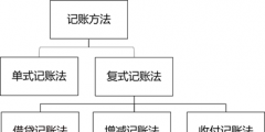 什么是借貸記賬法(借貸復式記賬法簡介)