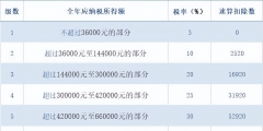 稅率計算公式個人所得稅怎么算(個人所得稅征收標(biāo)準)