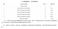 1萬一個月扣多少個稅(工資一萬扣稅標(biāo)準(zhǔn))