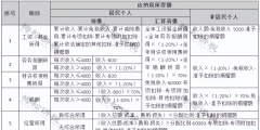 如何計(jì)算申報(bào)個(gè)人所得稅金額(個(gè)稅稅率表匯總)