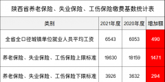 2022年陜西養(yǎng)老保險繳費基數(shù)(陜西社?；鶖?shù)一覽表)