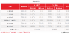 北京社保繳費(fèi)最低標(biāo)準(zhǔn)是多少(五項(xiàng)社保繳費(fèi)基數(shù)上下限)