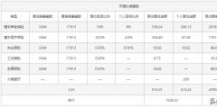 稅前9000扣除五險一金到手多少(扣除五險一金計算方法)