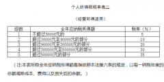 個(gè)體工商戶需要交哪些稅種(個(gè)體工商戶的征收方式)