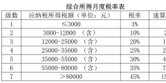 全年一次性獎(jiǎng)金計(jì)稅方法(全年一次性獎(jiǎng)金收入稅率)